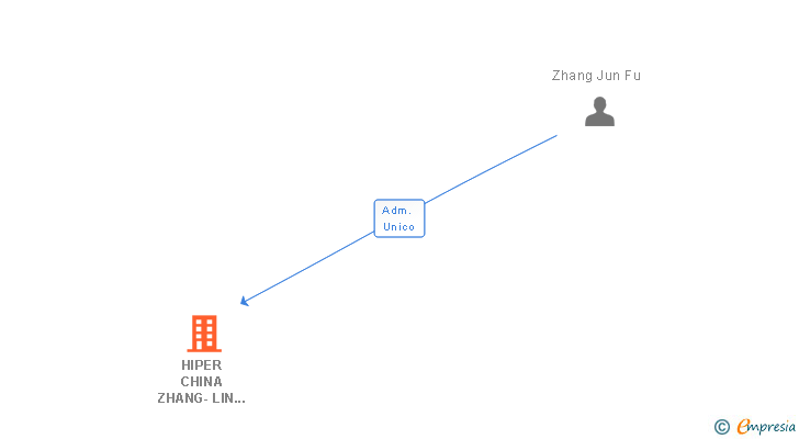 Vinculaciones societarias de HIPER CHINA ZHANG-LIN SL