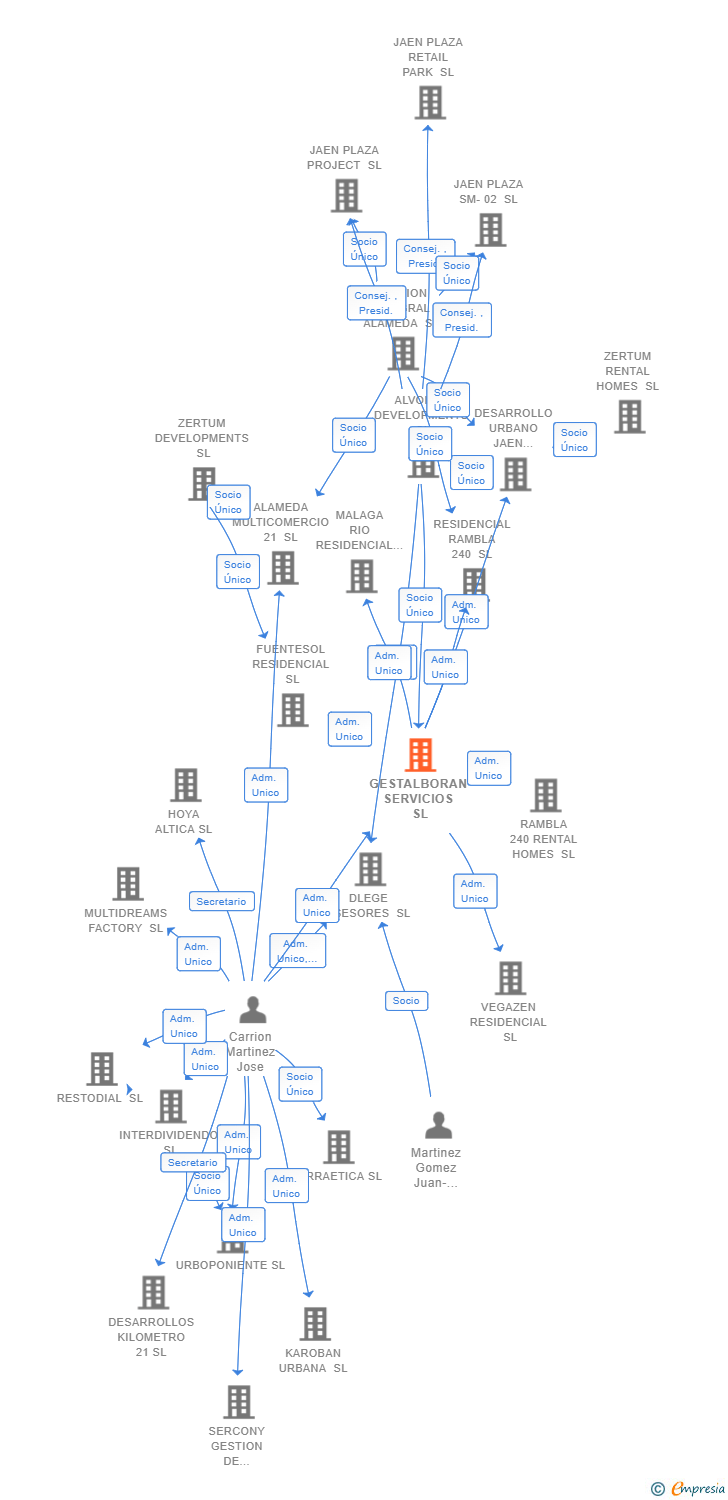 Vinculaciones societarias de GESTALBORAN SERVICIOS SL