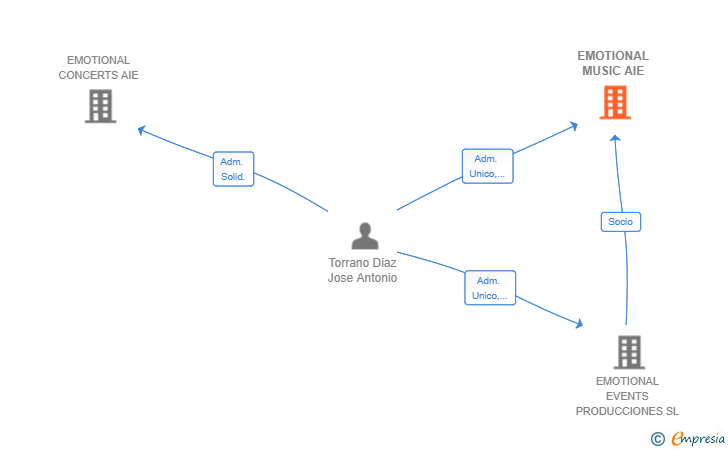 Vinculaciones societarias de EMOTIONAL MUSIC AIE