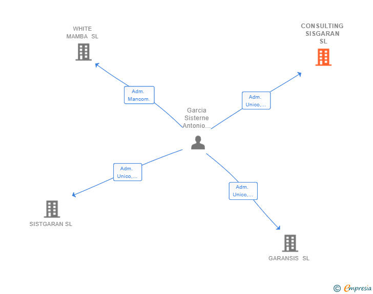 Vinculaciones societarias de CONSULTING SISGARAN SL