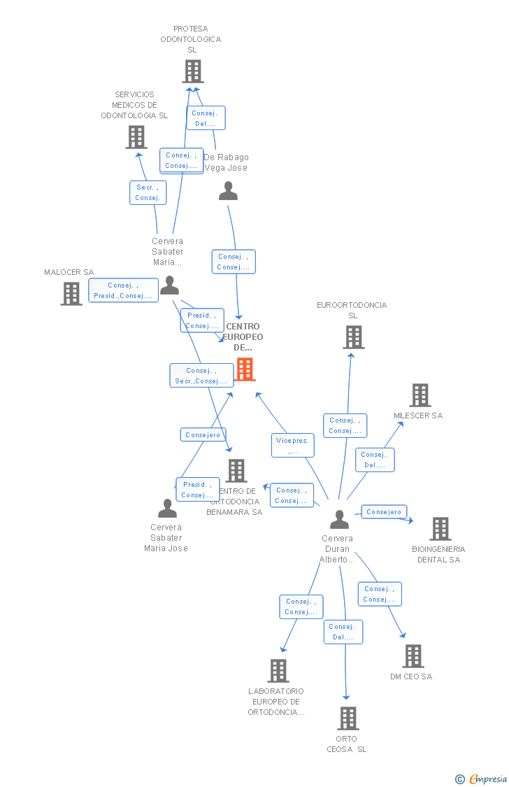 Vinculaciones societarias de CENTRO EUROPEO DE ORTODONCIA SA