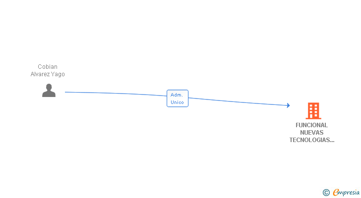 Vinculaciones societarias de FUNCIONAL NUEVAS TECNOLOGIAS 21 SL