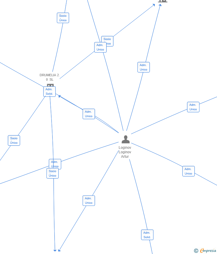 Vinculaciones societarias de DRUMELIA CAPITAL INVERSIONES SL