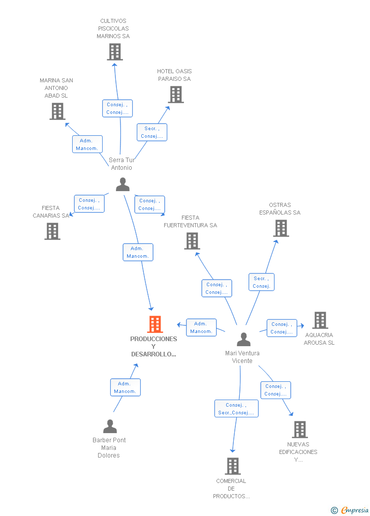 Vinculaciones societarias de PRODUCCIONES Y DESARROLLO DE LA IMAGEN SL