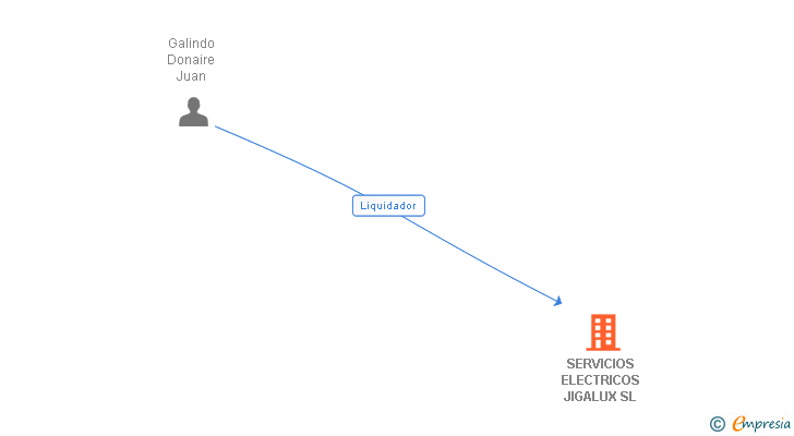 Vinculaciones societarias de SERVICIOS ELECTRICOS JIGALUX SL
