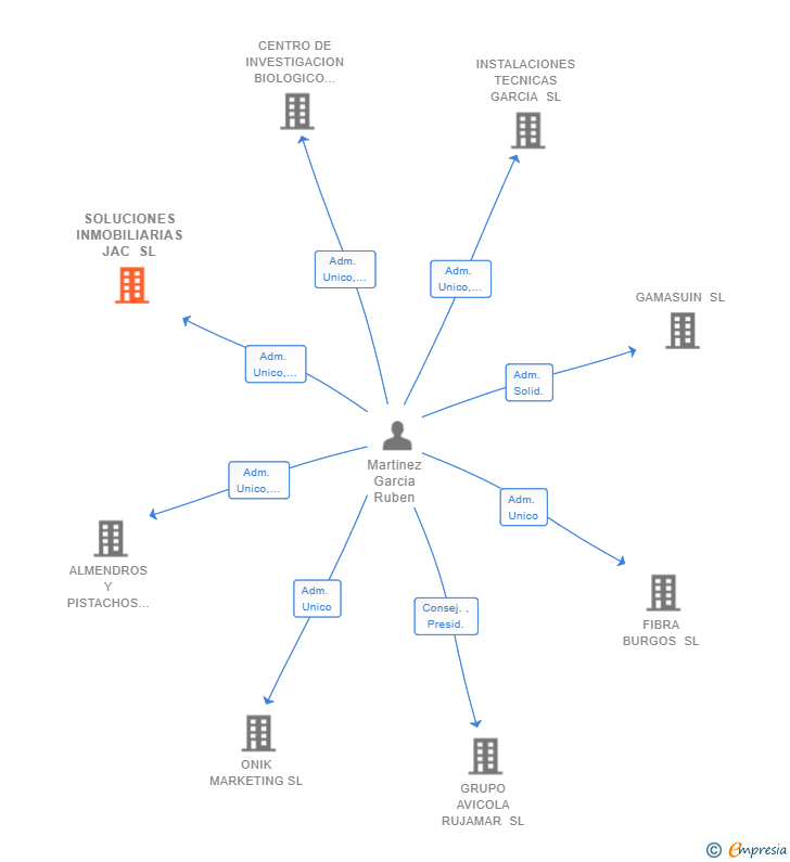 Vinculaciones societarias de SOLUCIONES INMOBILIARIAS JAC SL