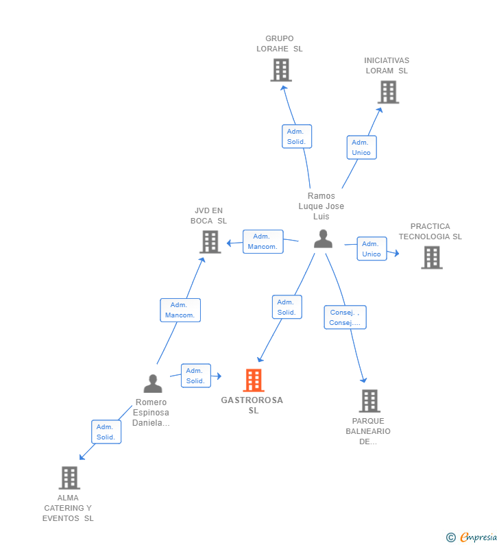 Vinculaciones societarias de GASTROROSA SL