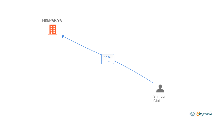 Vinculaciones societarias de FIDEPAR SA