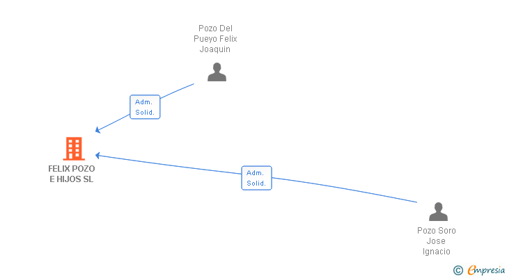 Vinculaciones societarias de FELIX POZO E HIJOS SL
