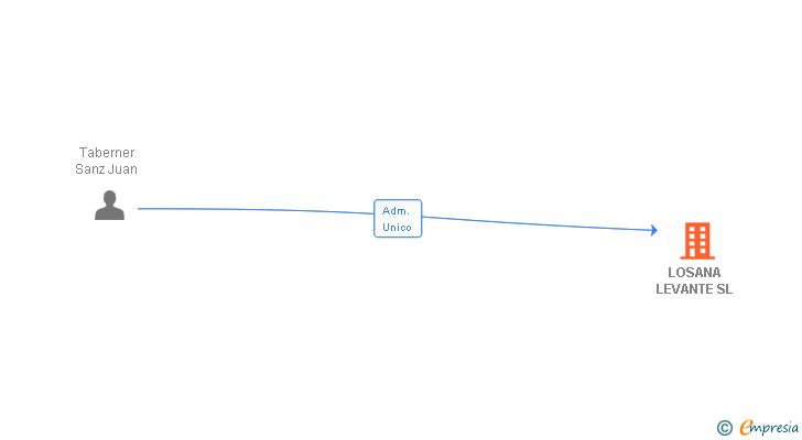 Vinculaciones societarias de LOSANA LEVANTE SL