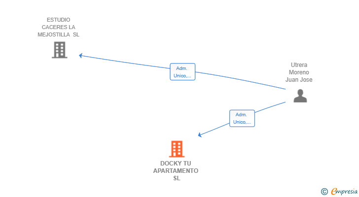 Vinculaciones societarias de DOCKY TU APARTAMENTO SL