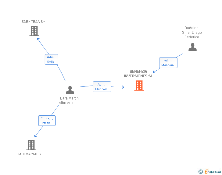 Vinculaciones societarias de OLANIA INFRAESTRUCTURAS SL