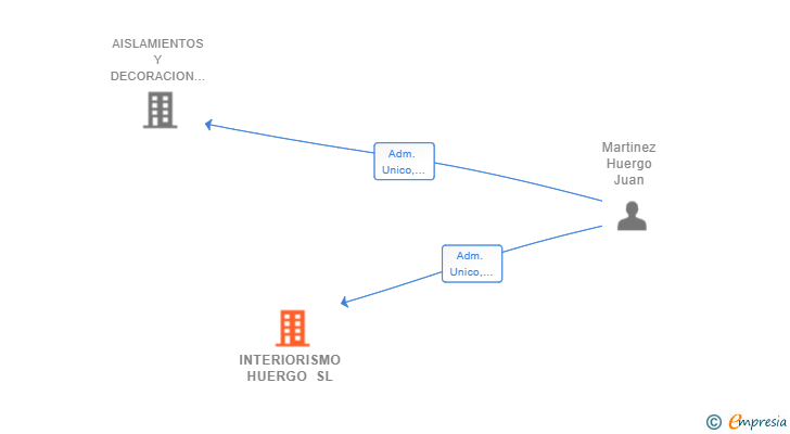 Vinculaciones societarias de INTERIORISMO HUERGO SL