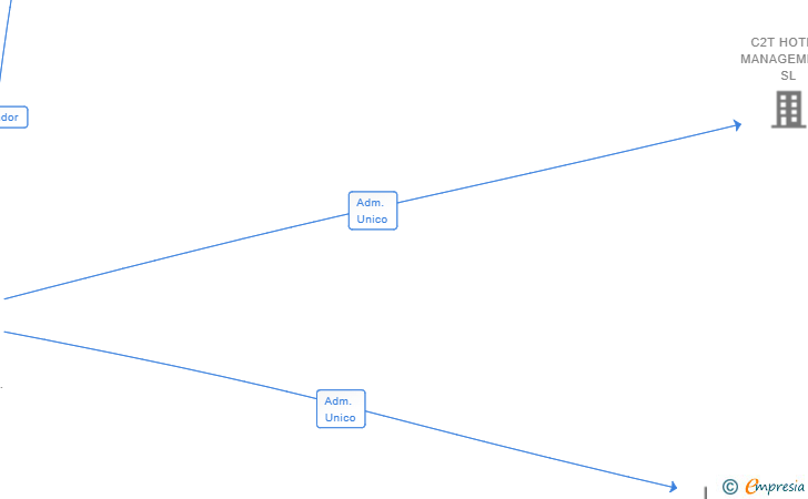 Vinculaciones societarias de C2T HOTEL MANAGEMENT SL 