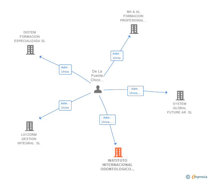 Vinculaciones societarias de INSTITUTO INTERNACIONAL ODONTOLOGICO GLOBAL A. R. SL