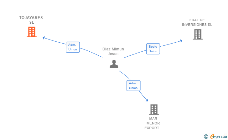 Vinculaciones societarias de TOJAYARES SL
