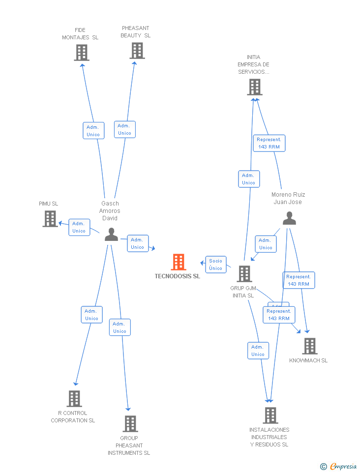 Vinculaciones societarias de TECNODOSIS SL