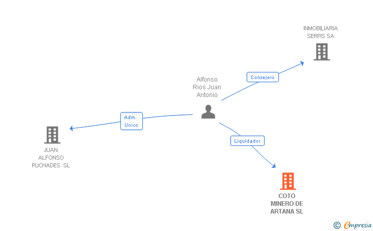 Vinculaciones societarias de COTO MINERO DE ARTANA SL