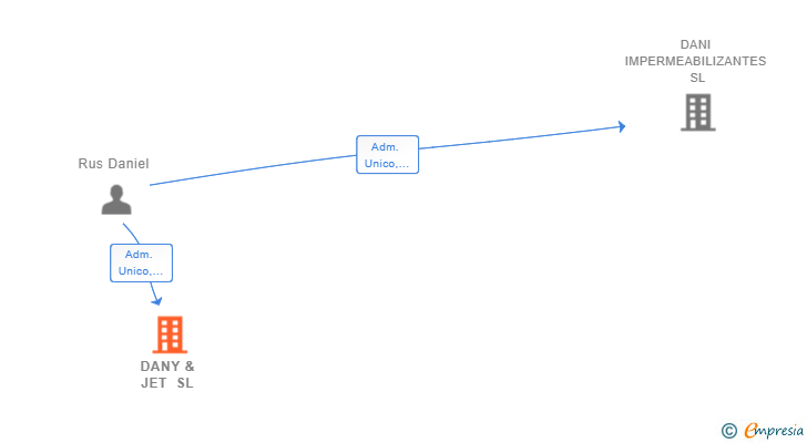 Vinculaciones societarias de DANY & JET SL