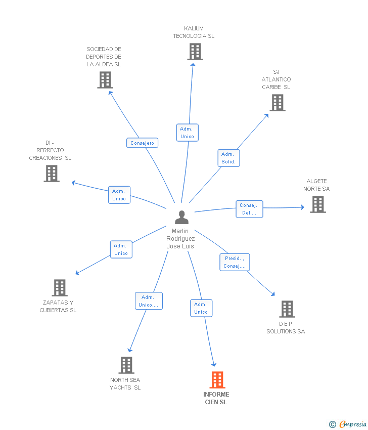 Vinculaciones societarias de INFORME CIEN SL