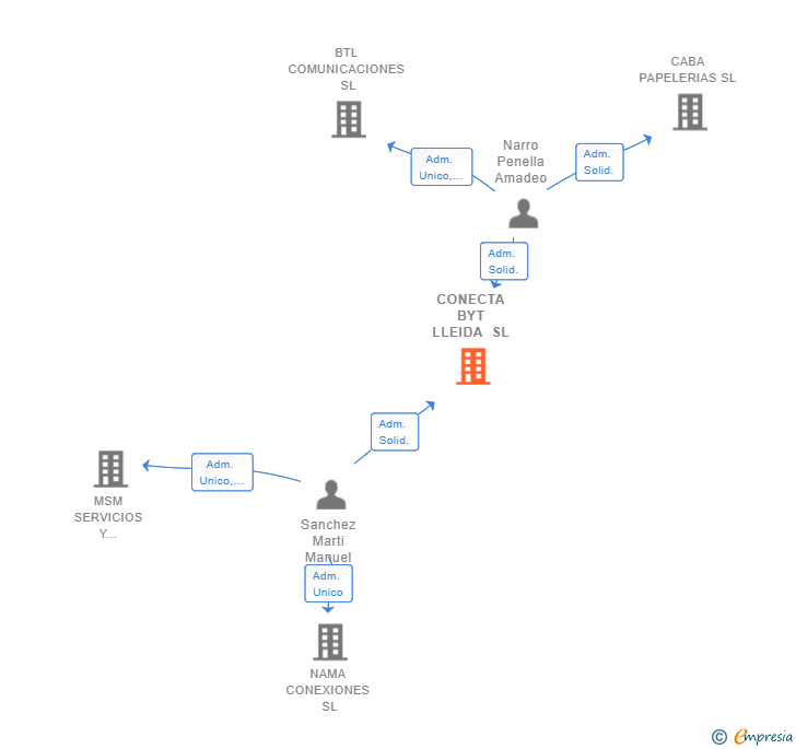 Vinculaciones societarias de CONECTA BYT LLEIDA SL