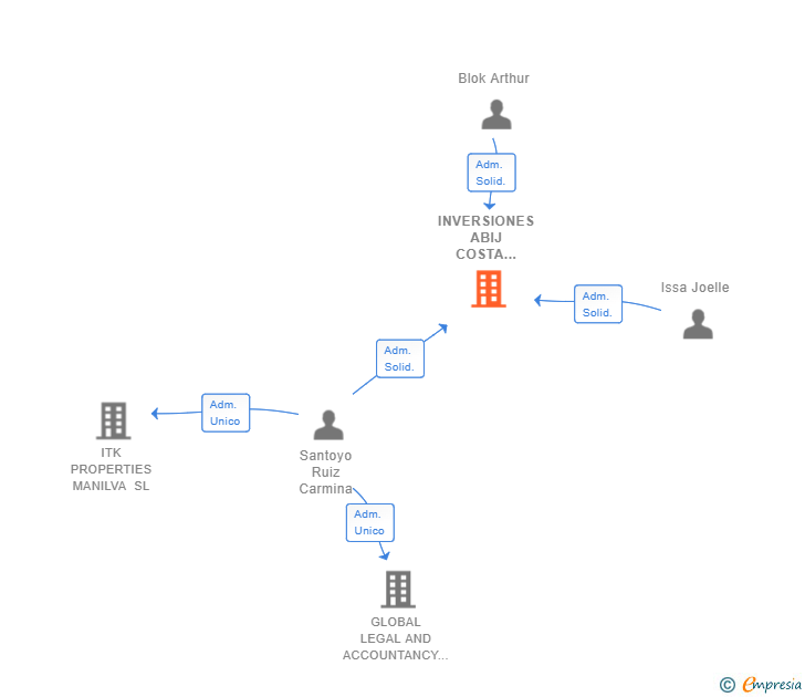 Vinculaciones societarias de INVERSIONES ABIJ COSTA DEL SOL SL