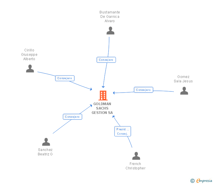 Vinculaciones societarias de GOLDMAN SACHS GESTION SA