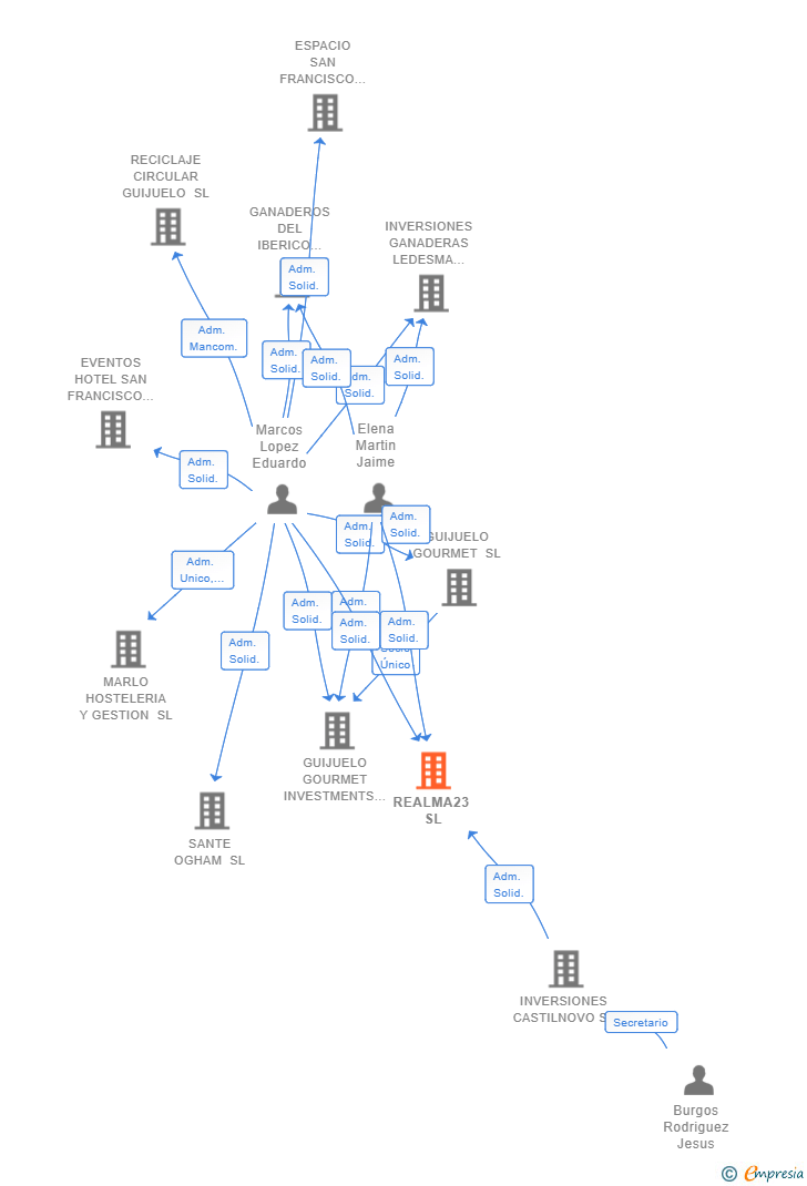 Vinculaciones societarias de REALMA23 SL