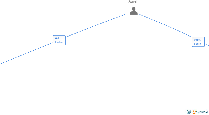 Vinculaciones societarias de AS DE HIELO ISLAS BALEARES SL