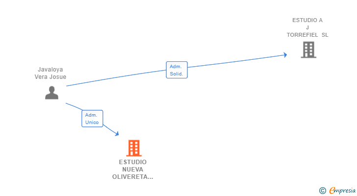 Vinculaciones societarias de ESTUDIO NUEVA OLIVERETA SL