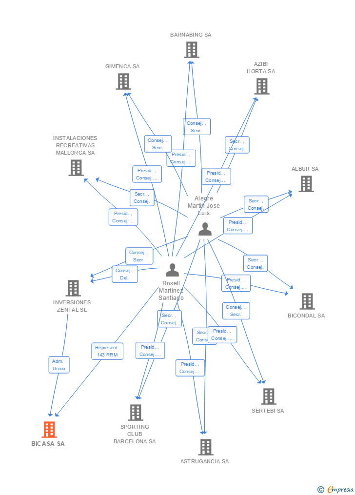 Vinculaciones societarias de BICASA SA