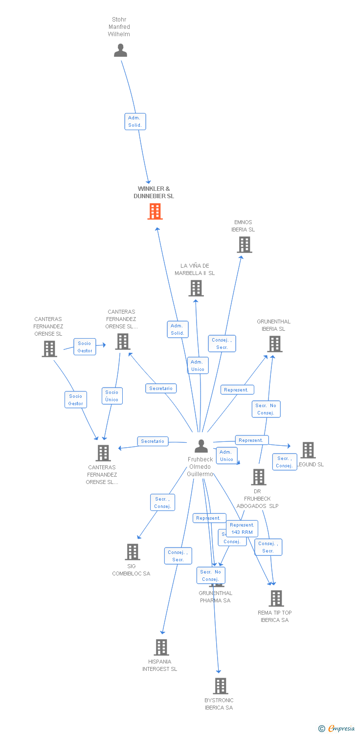 Vinculaciones societarias de WINKLER & DUNNEBIER SL