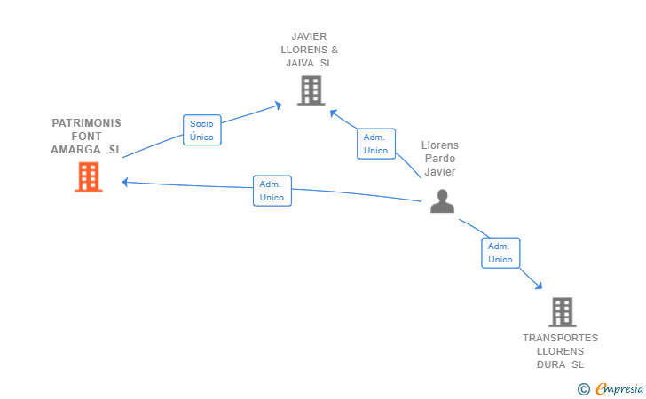 Vinculaciones societarias de PATRIMONIS FONT AMARGA SL