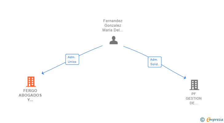 Vinculaciones societarias de FERGO ABOGADOS Y CONSULTORES SLP