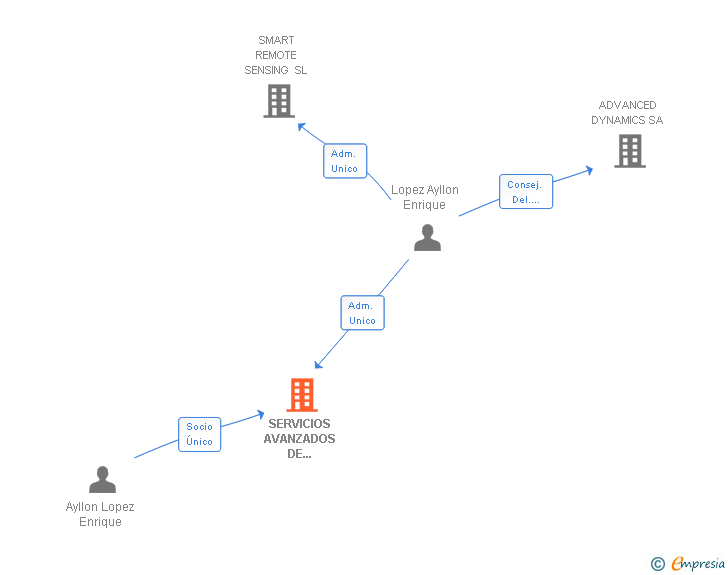 Vinculaciones societarias de SERVICIOS AVANZADOS DE FABRICACION ELECTRONICA SL