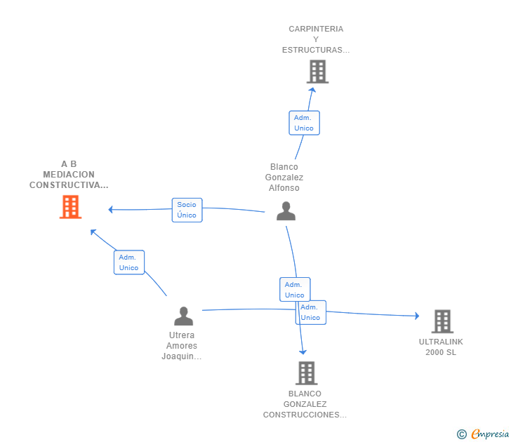 Vinculaciones societarias de A B MEDIACION CONSTRUCTIVA SL