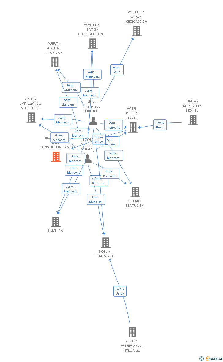 Vinculaciones societarias de MONTIEL REAL ESTATE SL