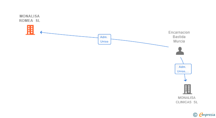 Vinculaciones societarias de MONALISA ROMEA SL