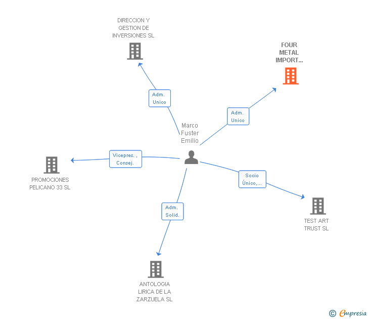 Vinculaciones societarias de FOUR METAL IMPORT EXPORT SL