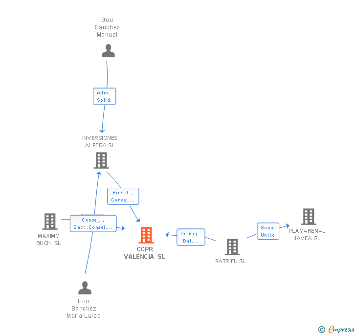 Vinculaciones societarias de CCPR VALENCIA SL