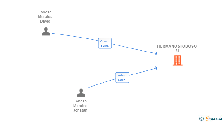 Vinculaciones societarias de HERMANOSTOBOSO SL