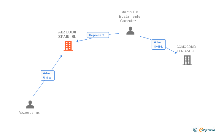 Vinculaciones societarias de ABZOOBA SPAIN SL