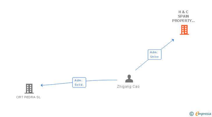 Vinculaciones societarias de H & C SPAIN PROPERTY MANAGEMENT SL