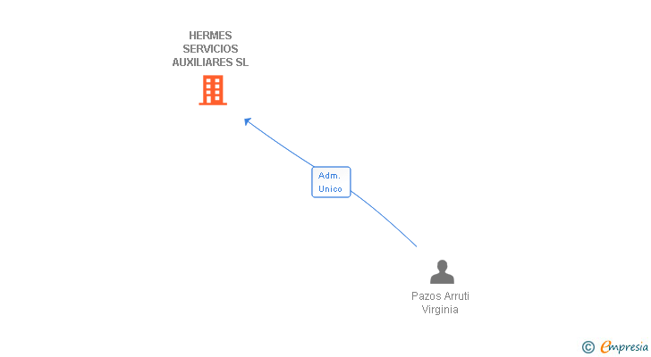 Vinculaciones societarias de HERMES SERVICIOS AUXILIARES SL