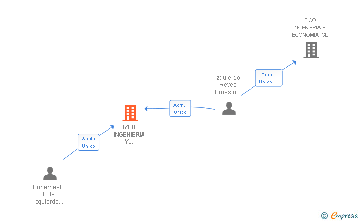 Vinculaciones societarias de IZER INGENIERIA Y ECONOMIA SL