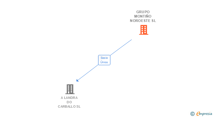 Vinculaciones societarias de GRUPO MONTIÑO NOROESTE SL