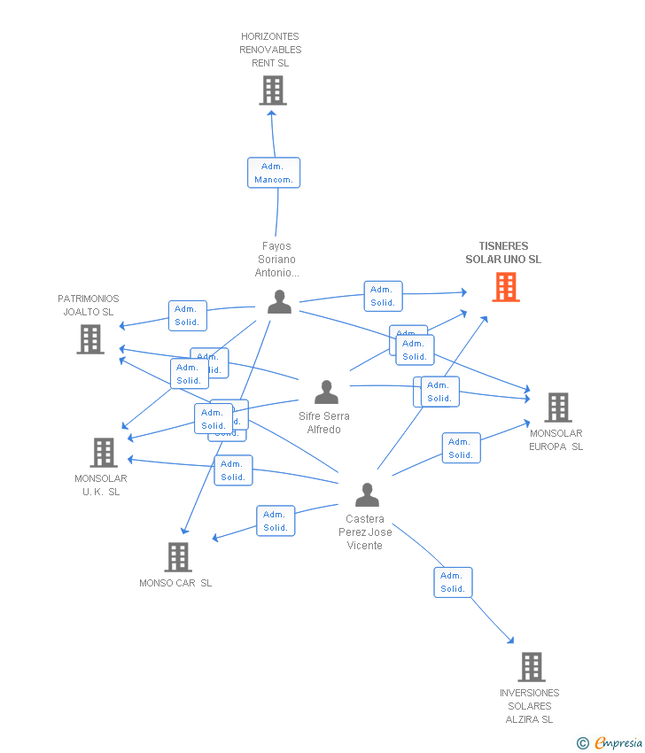 Vinculaciones societarias de FIRE WORLD GENERAL SL