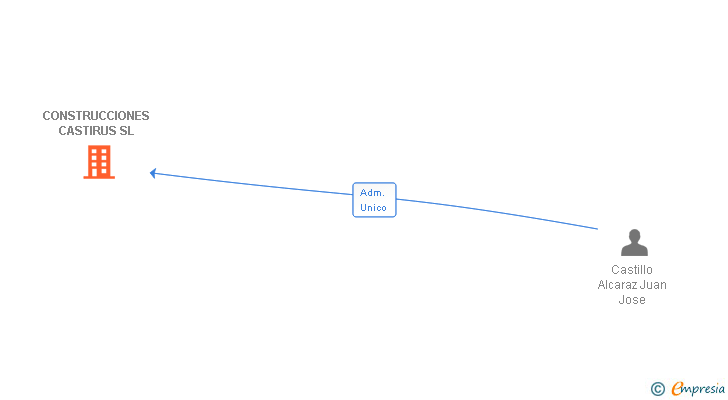 Vinculaciones societarias de CONSTRUCCIONES CASTIRUS SL