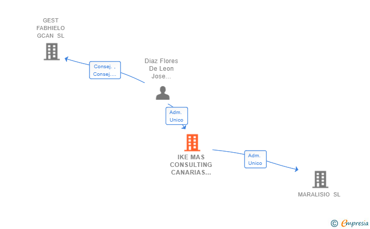 Vinculaciones societarias de IKE MAS CONSULTING CANARIAS SL