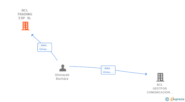 Vinculaciones societarias de BCL TRADING ESP SL (EXTINGUIDA)